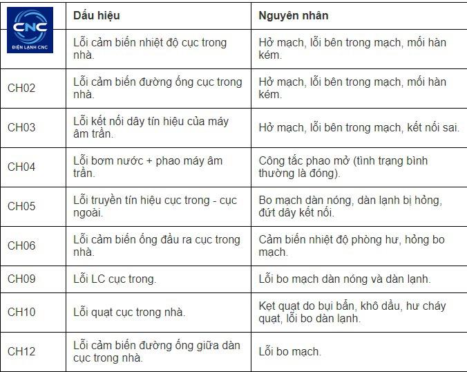 mã lỗi điều hòa LG