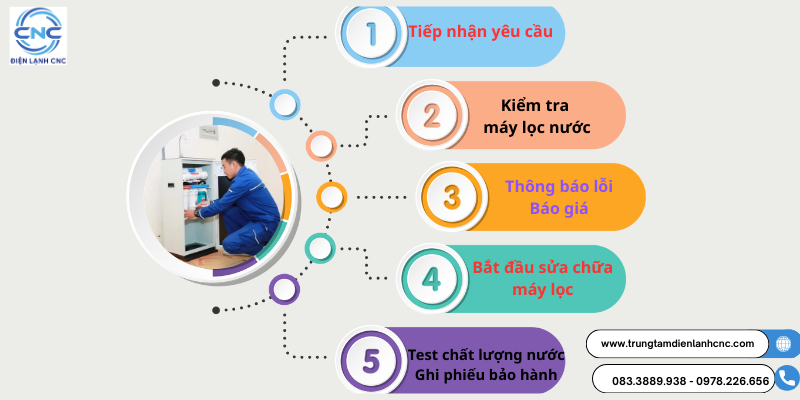 Sửa máy lọc nước 